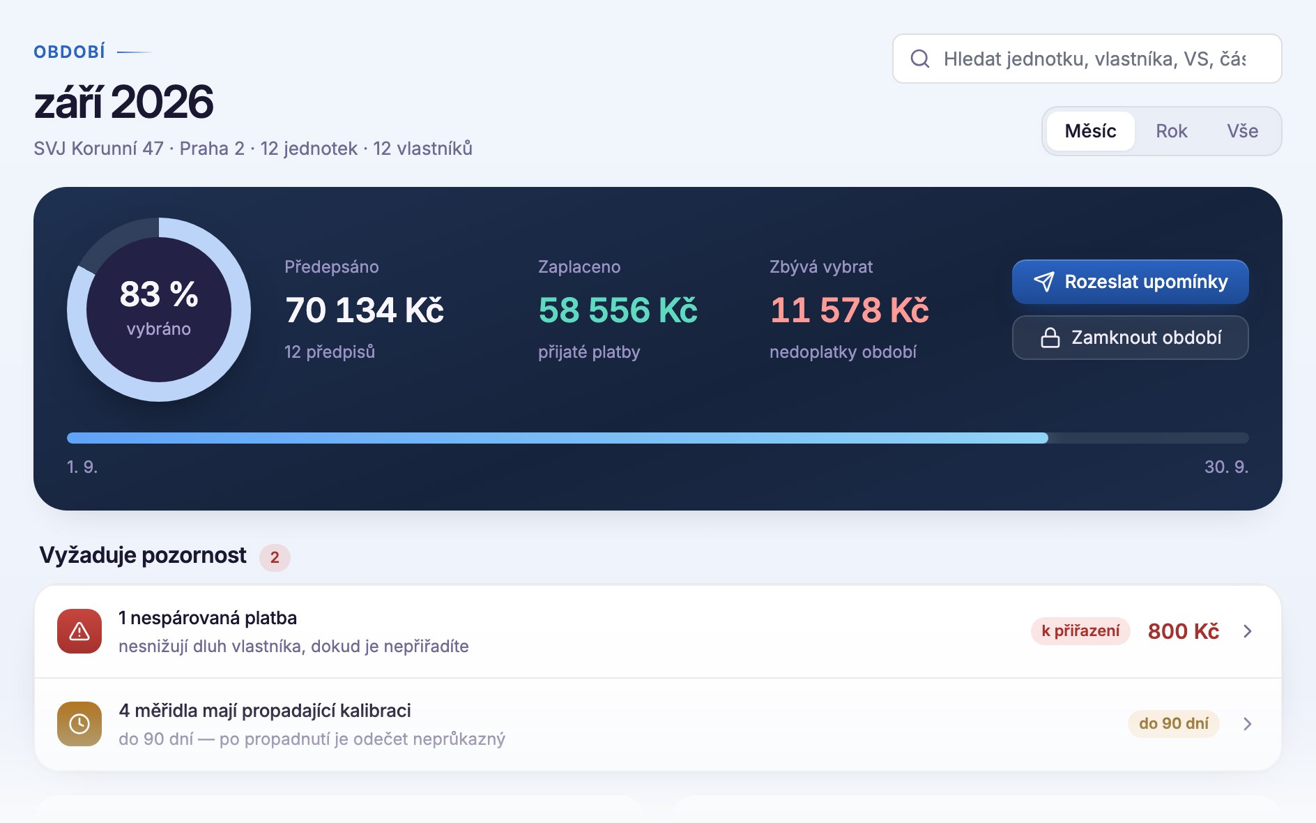 Přehled ukázkového SVJ v Klikeru — vybráno 83 %, seznam Vyžaduje pozornost